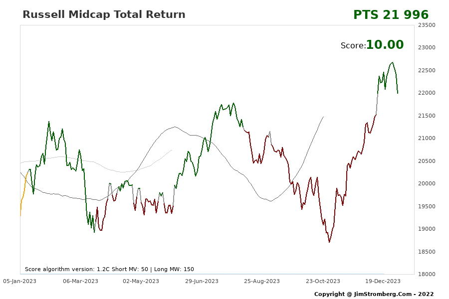 The Live Chart for Russell Midcap Total Return 